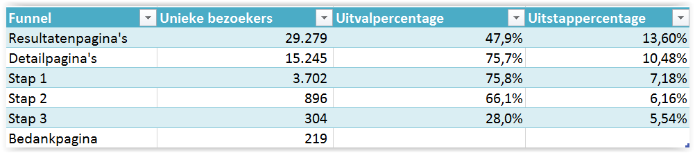 uitstappercentage versus uitvalpercentage