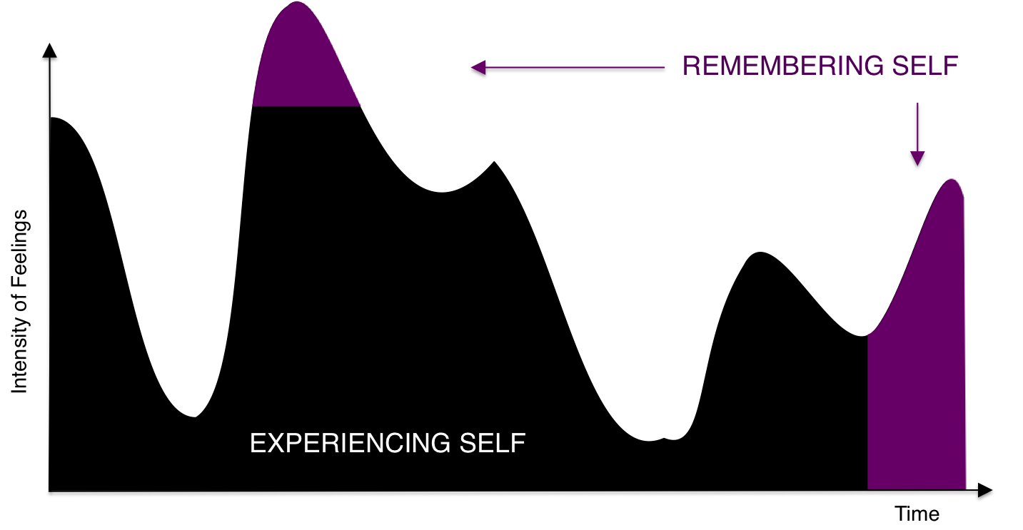 experiencing vs remembering