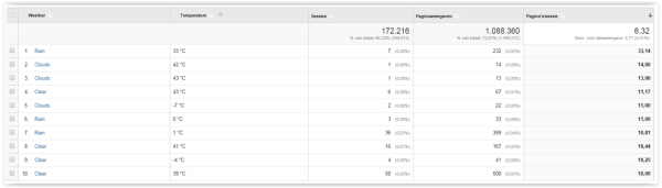 Weerdata en temperatuur als secundaire dimensie