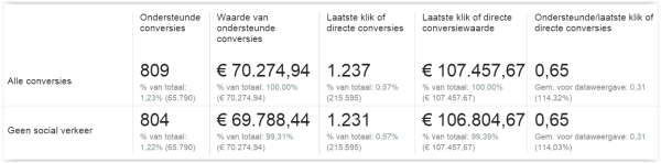 conversie attributie