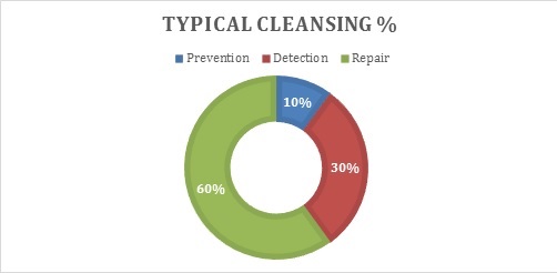 data cleansing