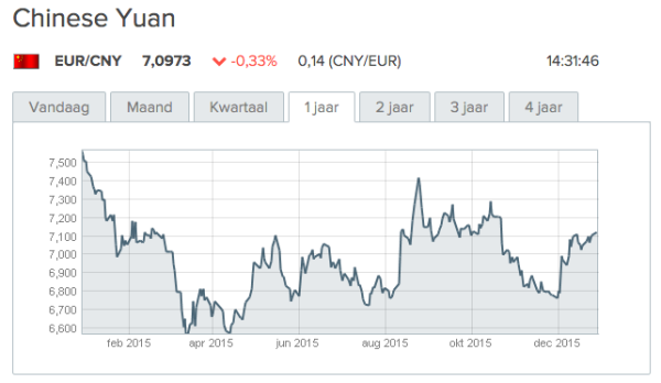 bron: http://www.wisselkoers.nl/chinese_yuan