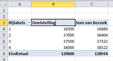 Aanpassen van namen in draaitabel