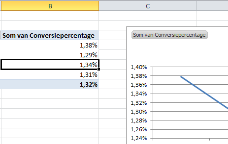 En nu heb je percentages in je grafiek