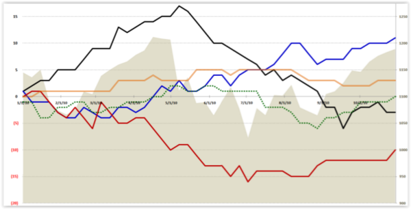 trends in data