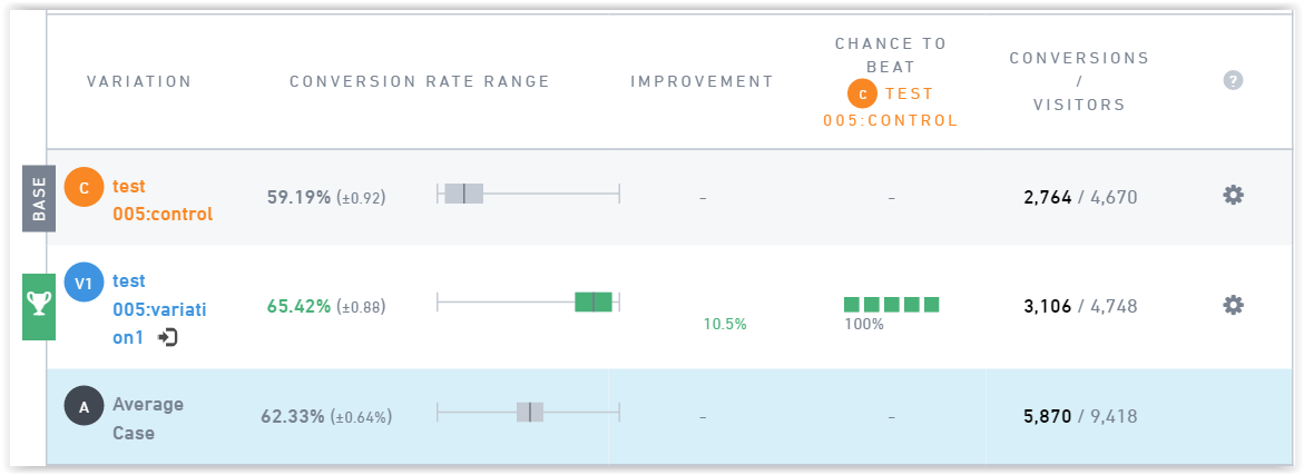 a/b test analyseren in google analytics