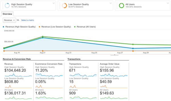 Google heeft een nieuwe metric aangekondigd in Google Analytics: Session Quality Score 