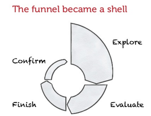 Funnel to shell