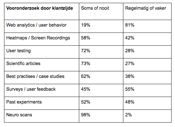 De status van Conversie Optimalisatie