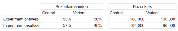 Sample Ratio Mismatch