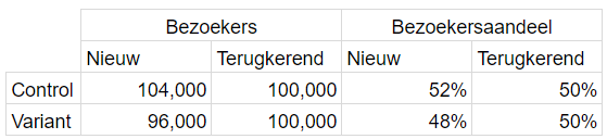 Sample Ratio Mismatch