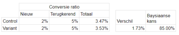 Sample Ratio Mismatch