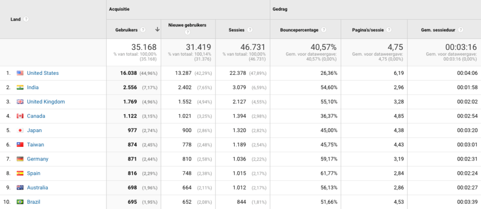 doelgroep google analytics