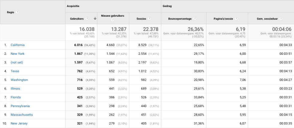 doelgroep google analytics