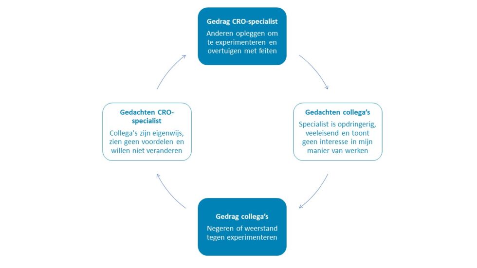 organisatieverandering CRO